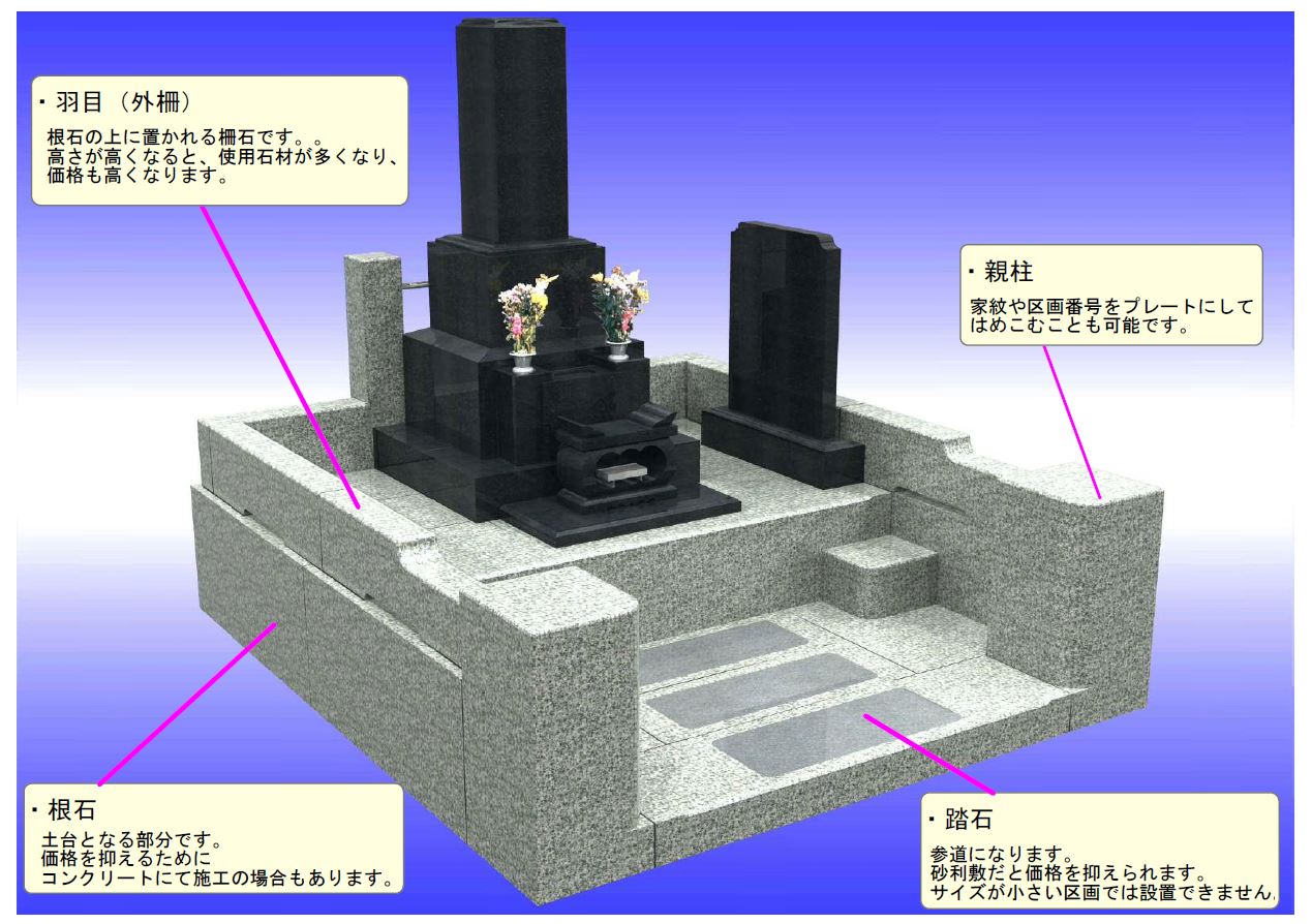 お墓の構成(柵部分)